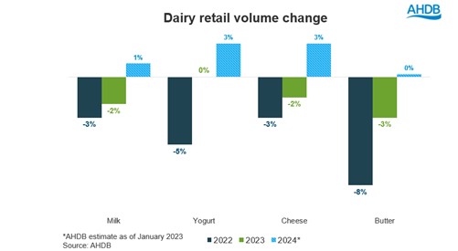 Dairy retail volumes show some growth     